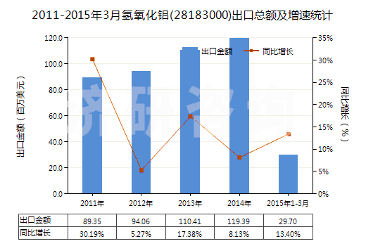 2011-2015年3月氫氧化鋁(28183000)出口總額及增速統(tǒng)計(jì)